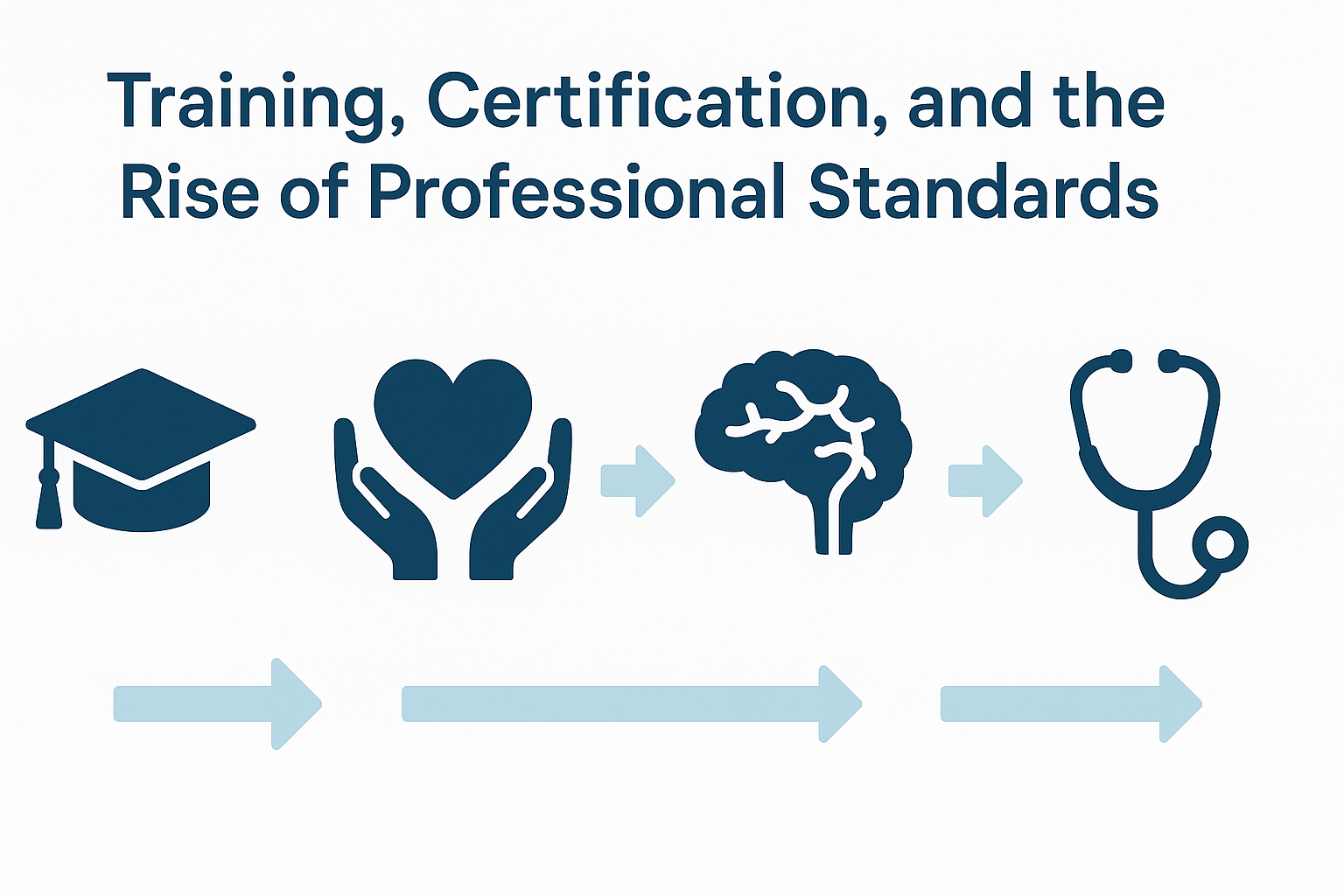 Career path infographic for in home aide services showing stages from training to advanced care roles with icons for education, certification, specialization, and coordination.
