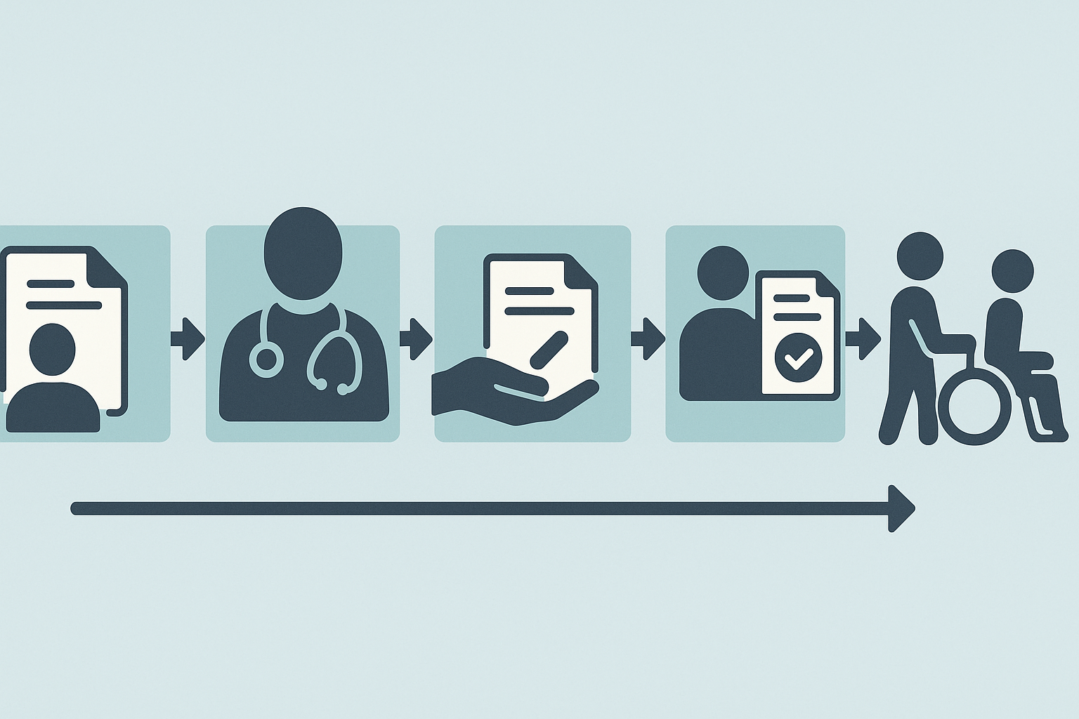 Step-by-step visual timeline showing how to get in-home care through state waivers, including icons for paperwork, medical evaluation, application, eligibility, and caregiver support