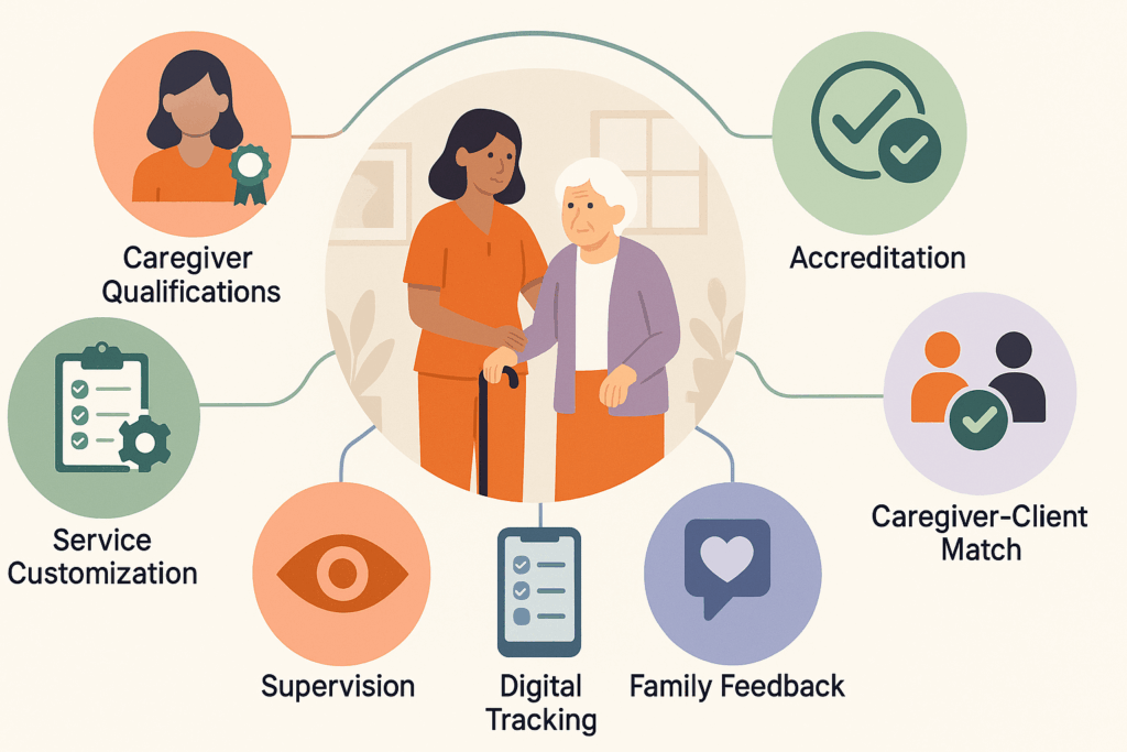 Infographic illustrating key components of a high-quality home care office, including caregiver qualifications, supervision, and digital tracking.