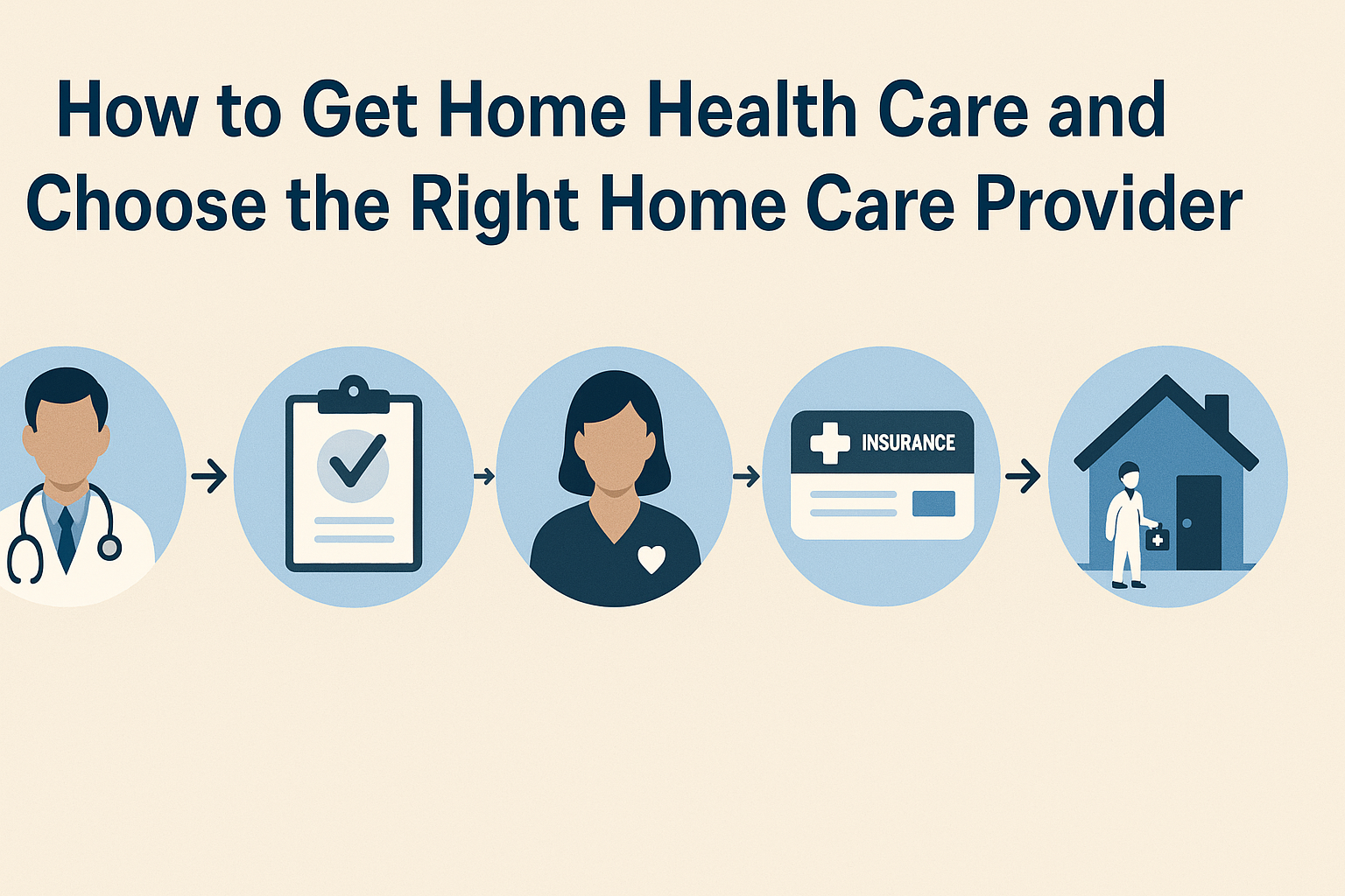 Step-by-step infographic showing the process of getting home health services, from physician assessment to in-home care.

