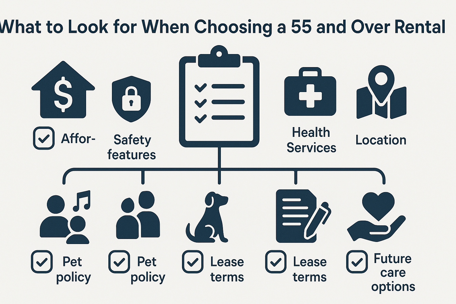 Checklist infographic showing key decision factors for 55 and over rentals, including safety, affordability, location, and care options.








