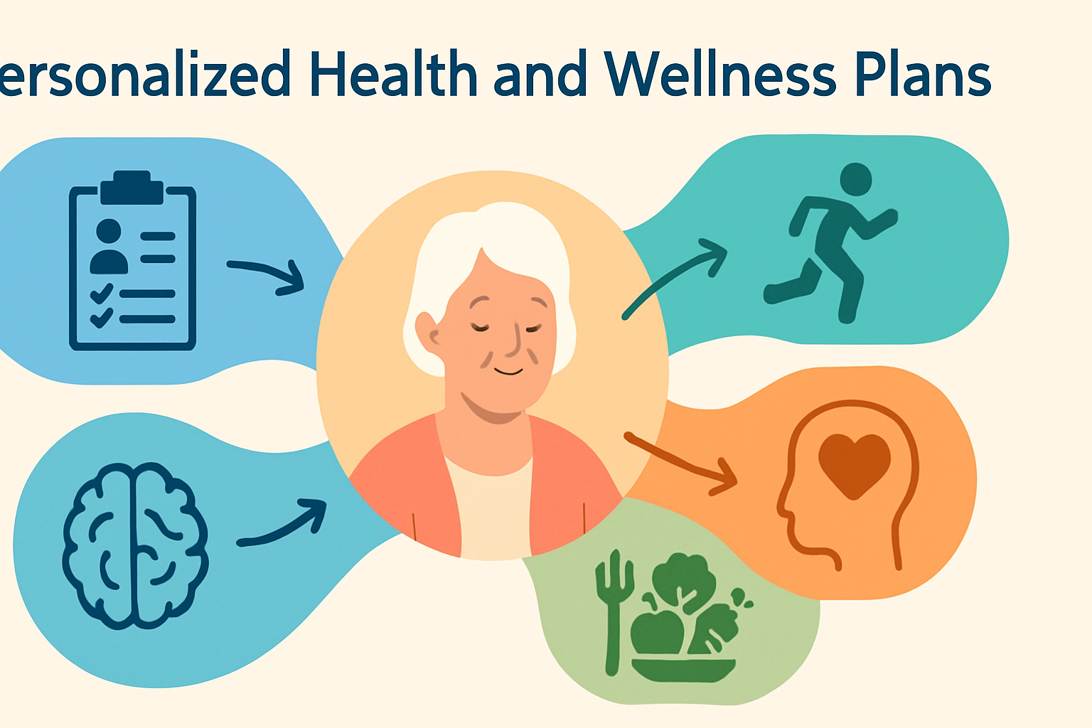 Colorful infographic showing a personalized senior wellness plan with icons for fitness, nutrition, emotional and cognitive health at Brookside Assisted Living