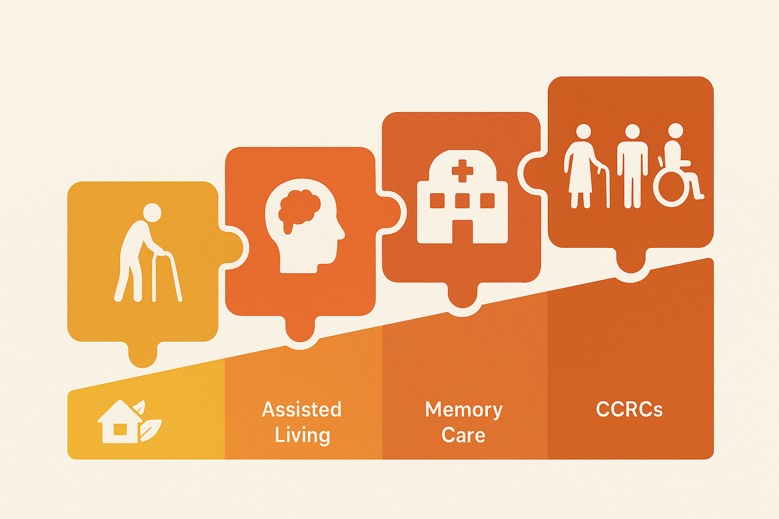 Infographic-style diagram illustrating five types of homes for old folks, from independent living to nursing care, using puzzle icons to show care levels.