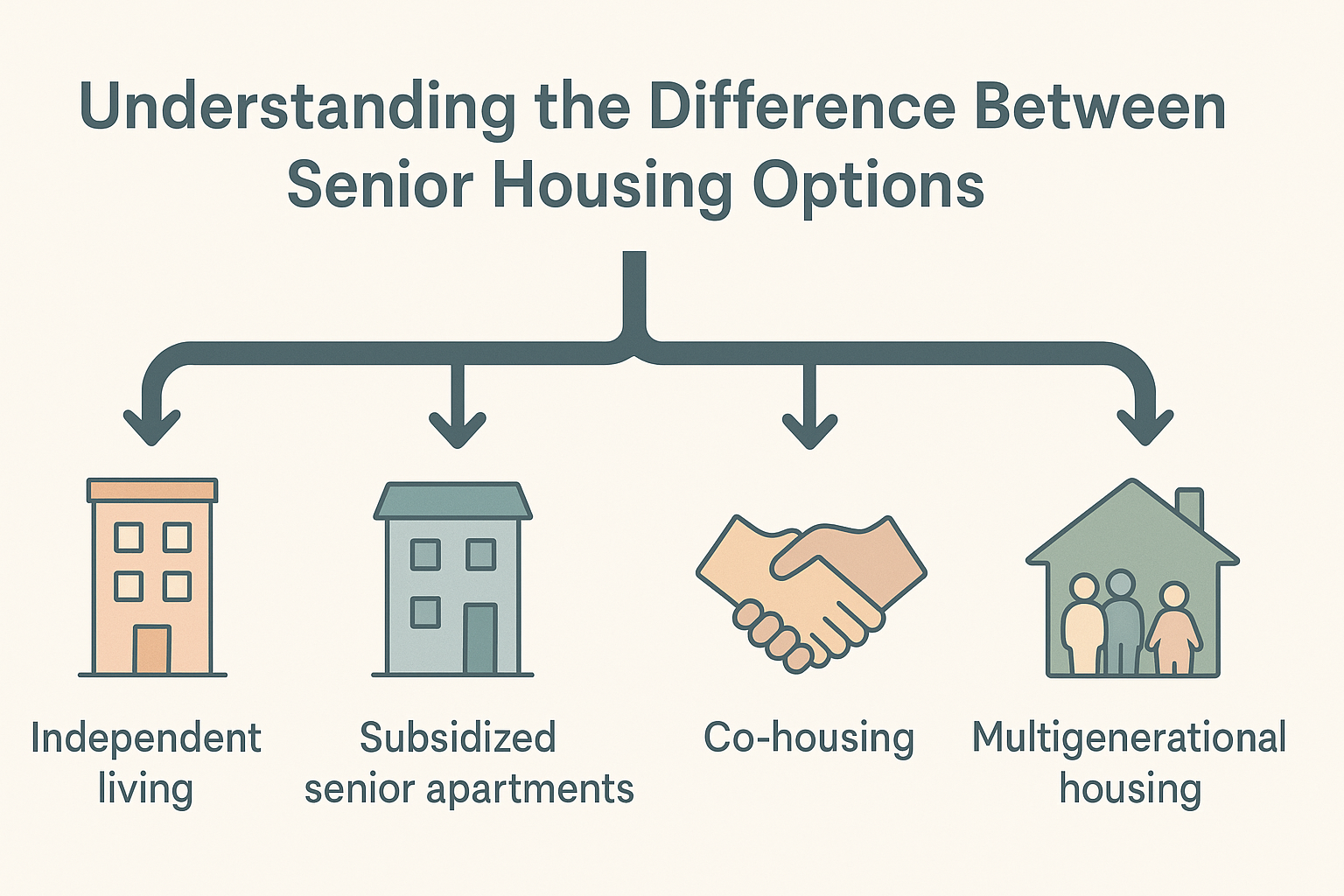 Infographic comparing senior housing options including independent living, subsidized senior apartments, co-housing, and multigenerational homes for 55 and older apartments.