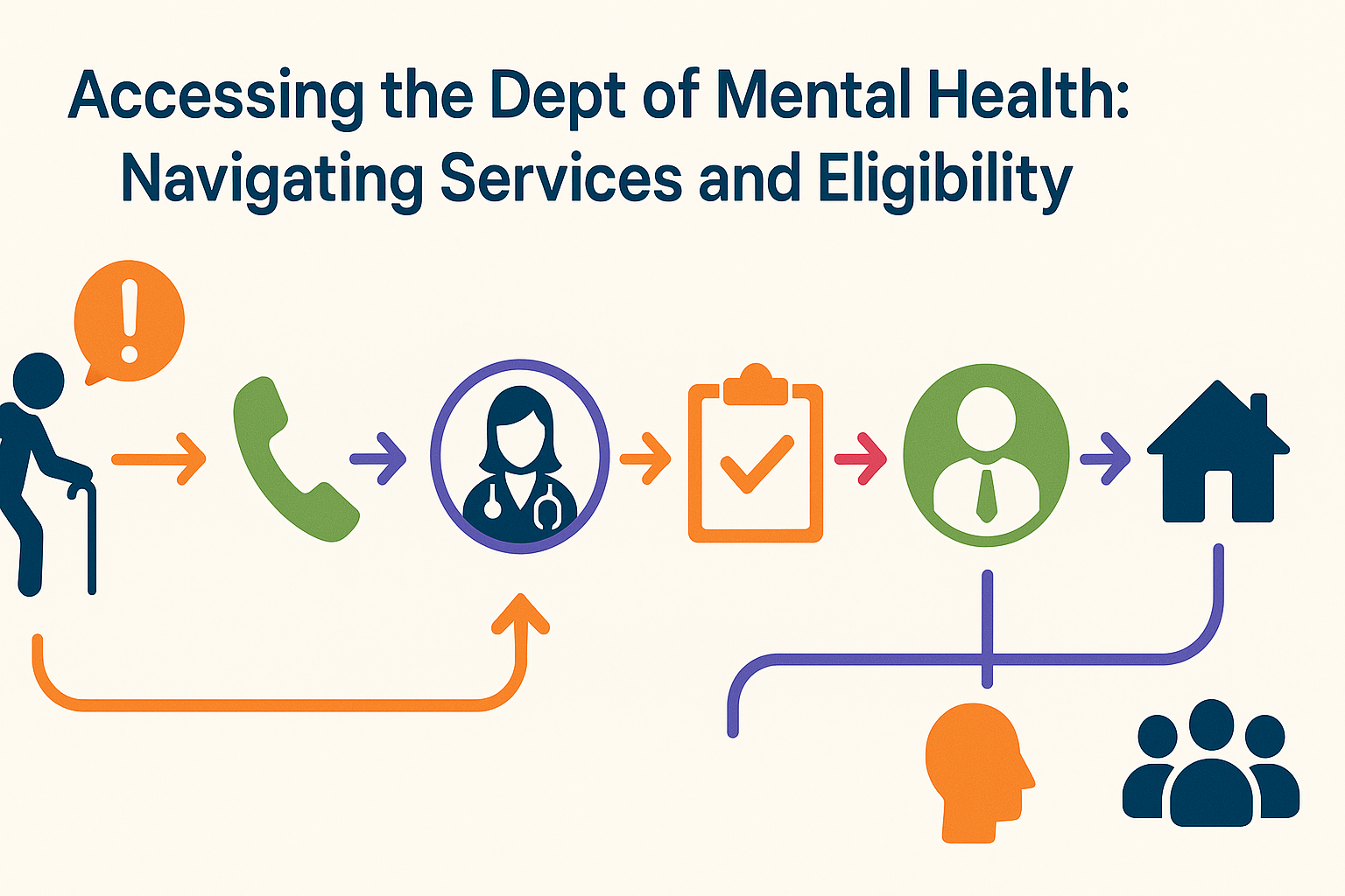 Flowchart-style infographic showing how seniors and caregivers access department of mental health services, from referral to care coordination.


