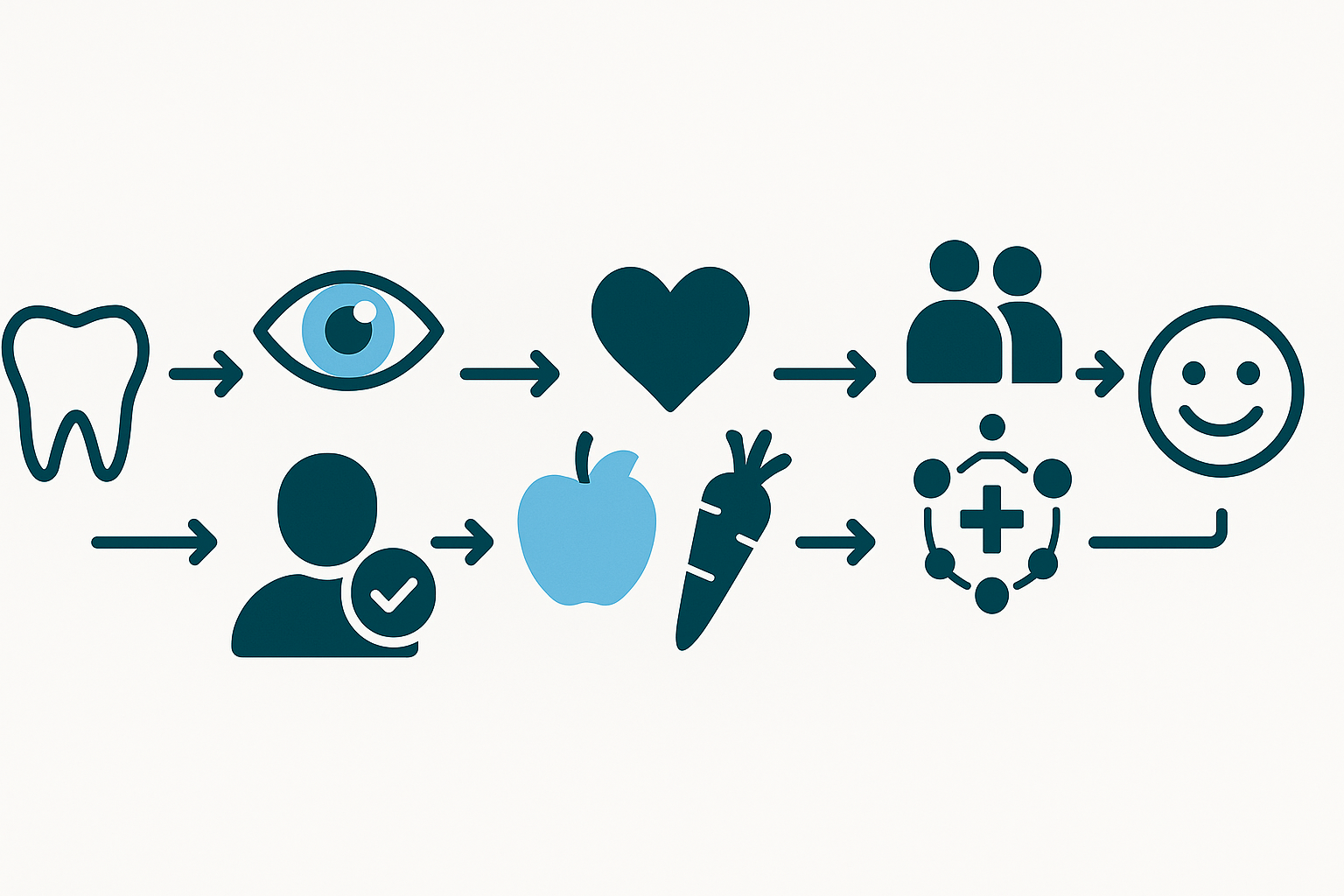 Flowchart infographic showing the positive health impacts of Dental and Eye Coverage, from routine care to improved quality of life.