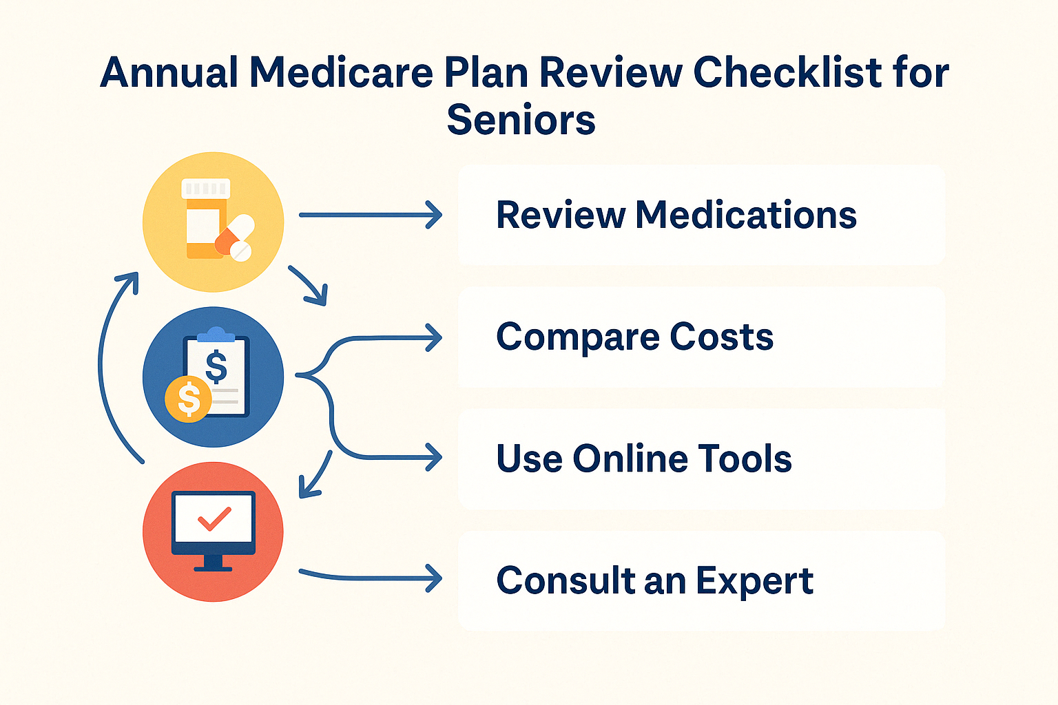Checklist infographic for reviewing the best Medicare prescription drug plans 2024, including cost, medication, tools, and expert advice.