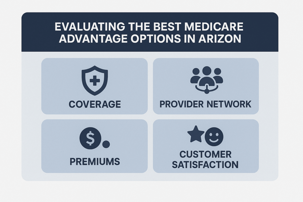 Infographic comparing Medicare Advantage Plans Arizona 2024 by coverage, network size, premiums, and customer satisfaction.
