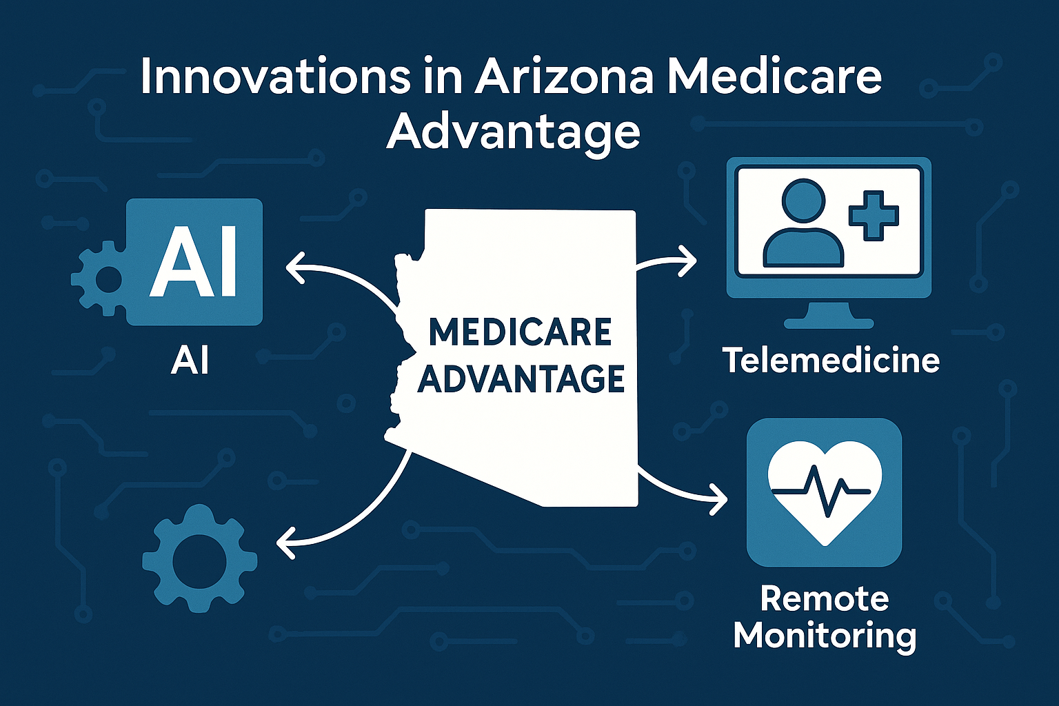 Diagram showing tech innovations in Medicare Advantage Plans Arizona 2024, including AI, telemedicine, and remote monitoring