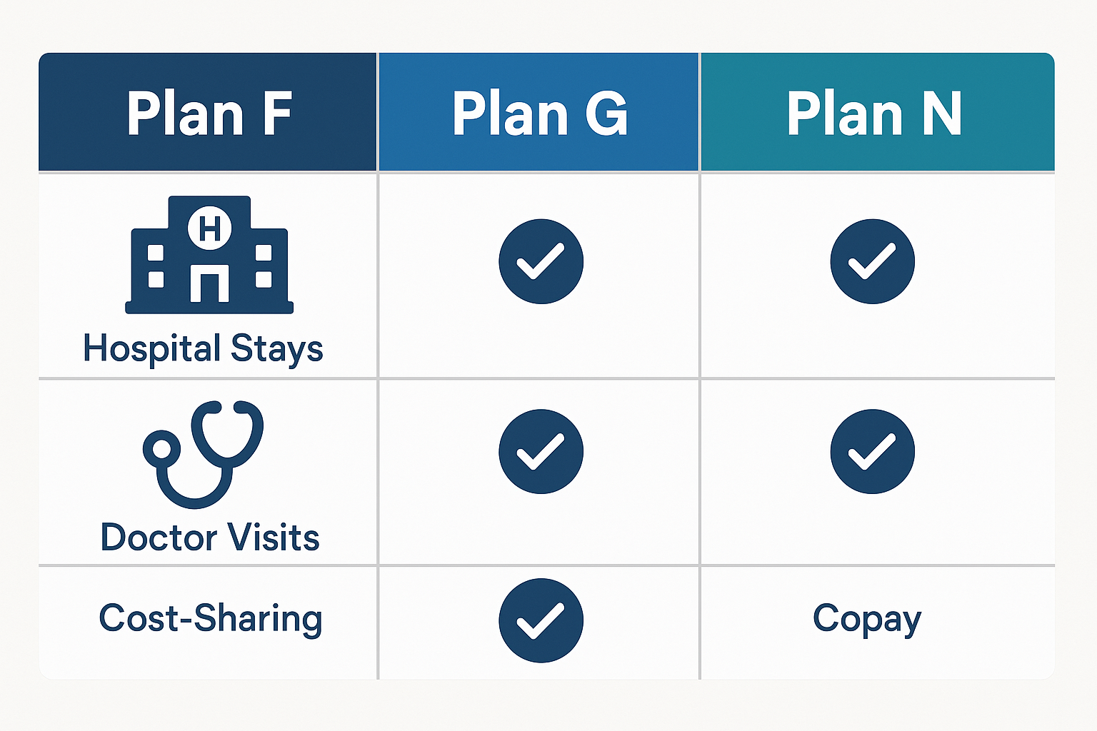 Comparison chart of Plan F, Plan G, and Plan N benefits under medicare supplement plans Iowa, showing coverage for hospital, doctor, and cost-sharing.
