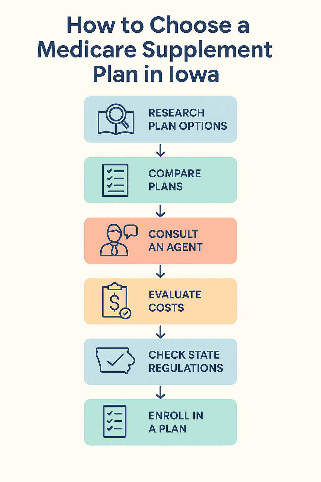 Step-by-step infographic showing how to choose medicare supplement plans Iowa, including research, comparison, and enrollment steps.