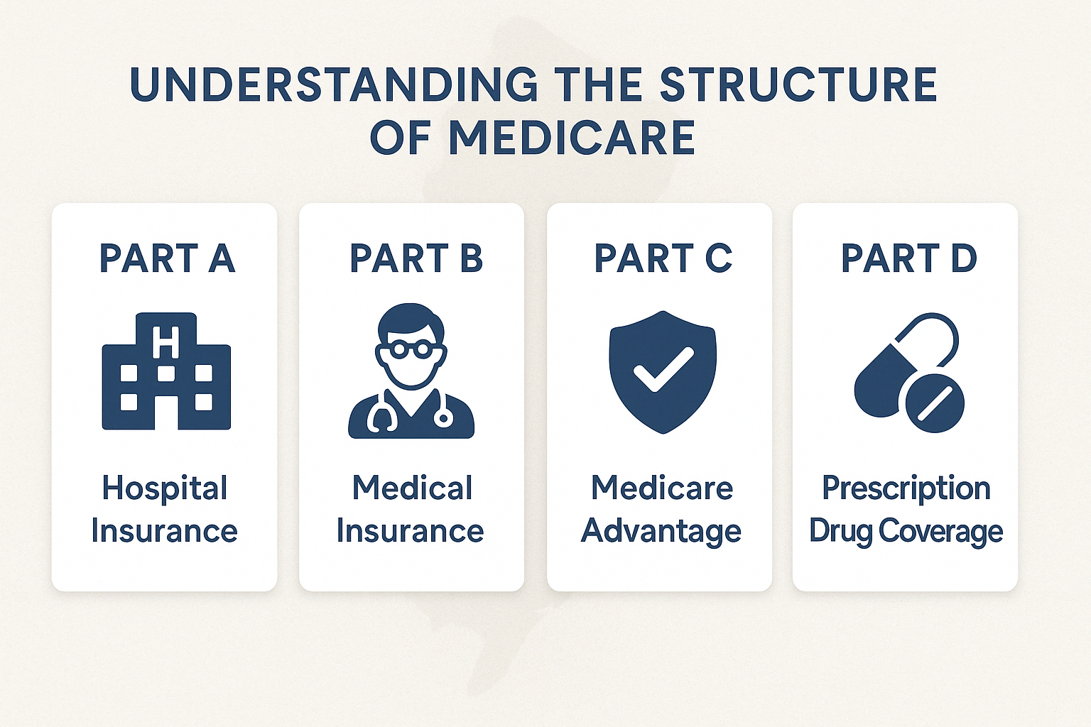 Visual breakdown of Medicare Parts A, B, C, and D with icons and descriptions, helping users compare the best health insurance Medicare in NJ.