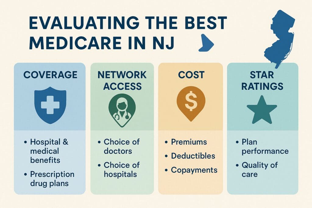 Infographic outlining key criteria for choosing the best health insurance Medicare in NJ, including coverage, network access, cost, and star ratings