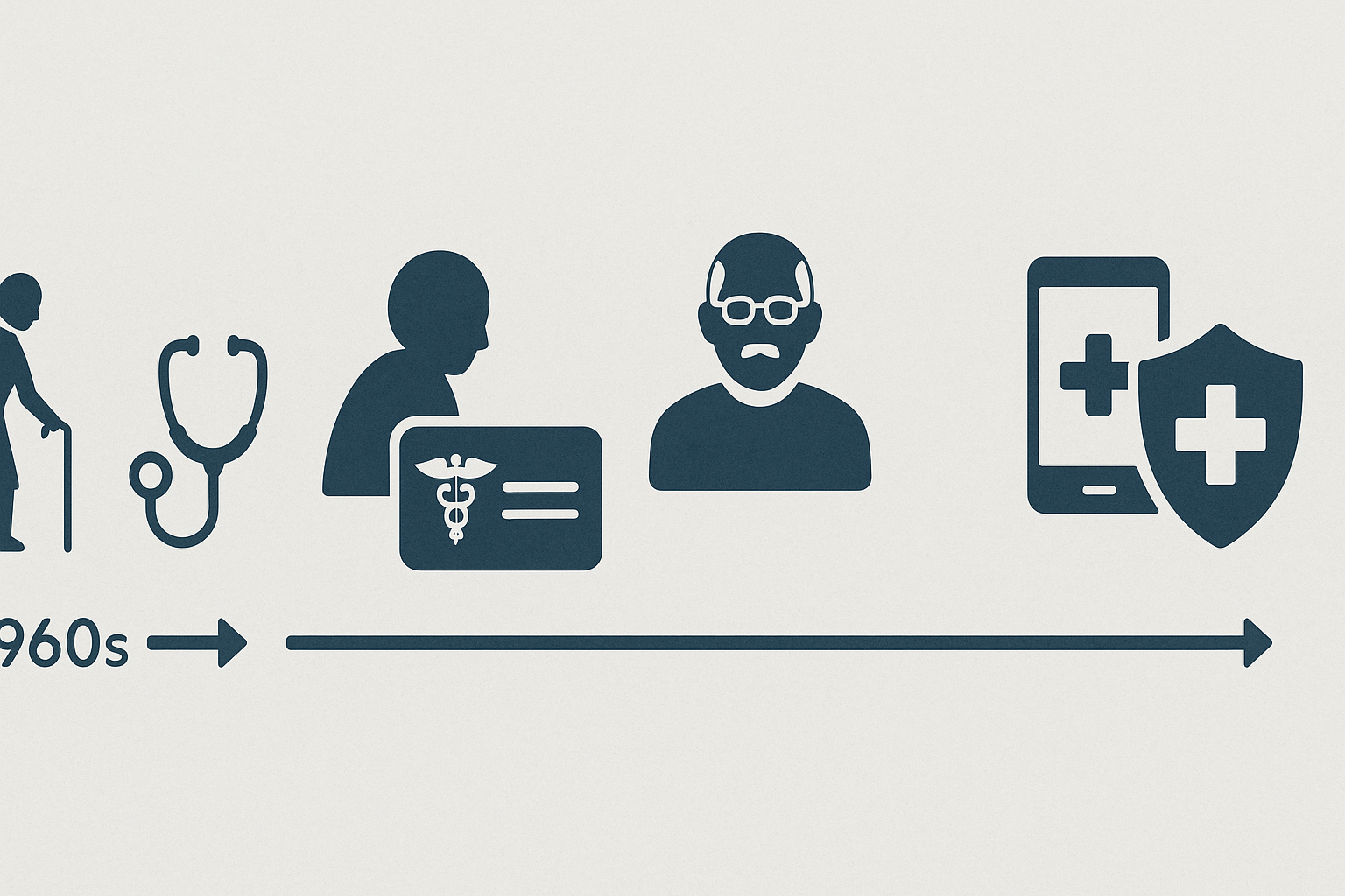 Diagram-style timeline showing the history of senior healthcare from 1960s Medicare to digital tools, representing Indiana Medigap Policies.